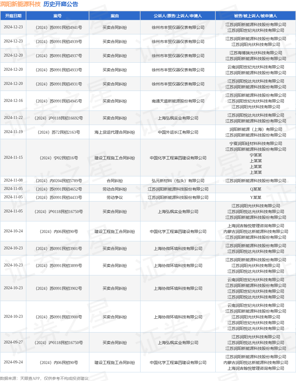 润阳新能源科技作为被告被上诉人的1起涉及海上货运代理合同纠纷的诉讼将于2024年11月19日开庭(图1)