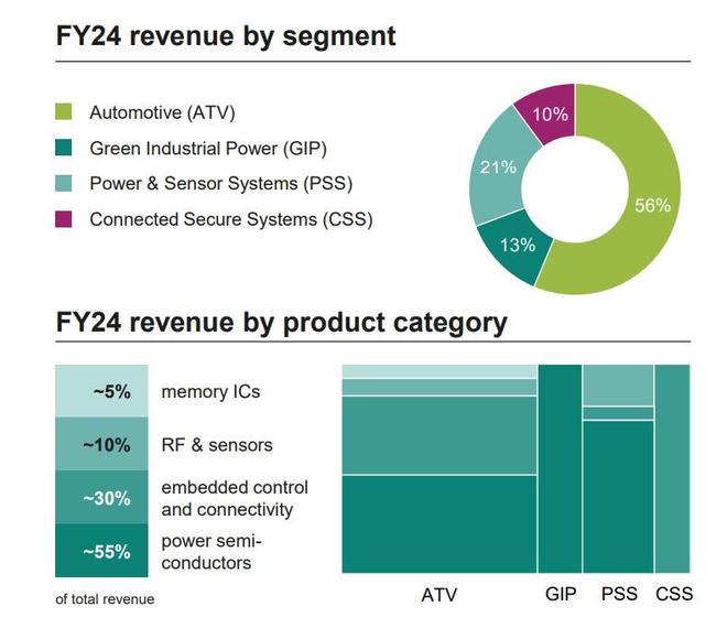 英飞凌2024财年：新能源汽车市场增长强劲碳化硅业务跃升30%(图3)