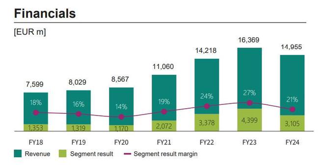 英飞凌2024财年：新能源汽车市场增长强劲碳化硅业务跃升30%(图2)