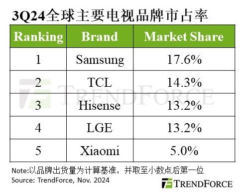 研报能源补贴推动2024年第三季电视出货量环比增长近10%全年出货量有望实现正增长(图1)