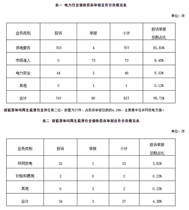 国家能源局12398能源监管热线投诉举报办理情况及典型案例通报（2024年第9期）(图1)