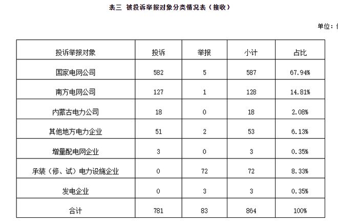 国家能源局12398能源监管热线投诉举报办理情况及典型案例通报（2024年第9期）(图2)