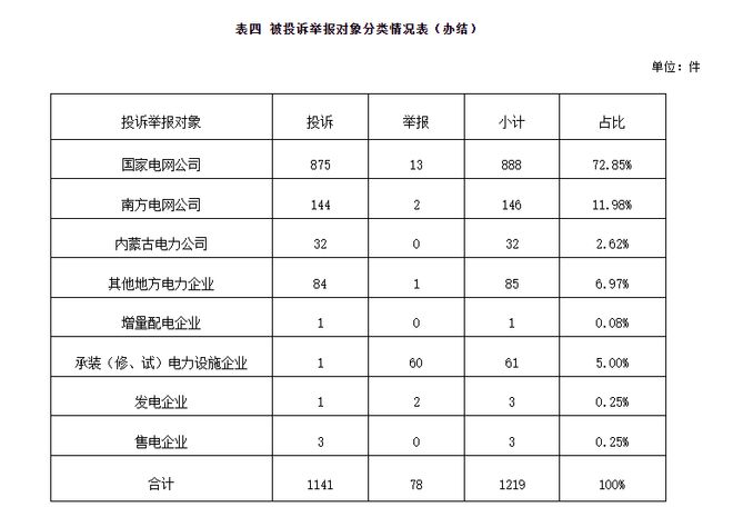 国家能源局12398能源监管热线投诉举报办理情况及典型案例通报（2024年第9期）(图5)