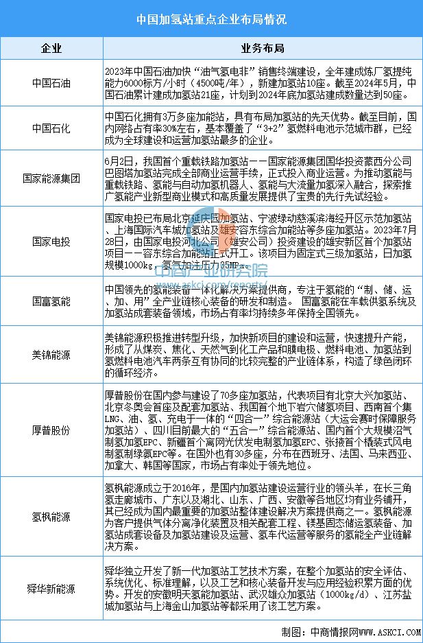 2024年中国加氢站产业链图谱研究分析（附产业链全景图）(图14)