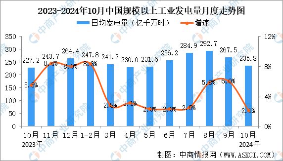 2024年10月中国能源生产情况：规模以上工业原煤等平稳增长(图8)