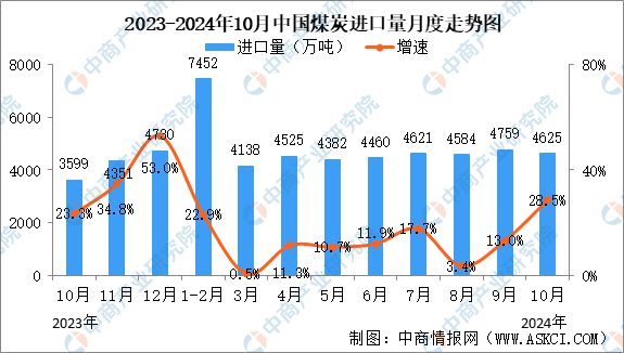 2024年10月中国能源生产情况：规模以上工业原煤等平稳增长(图2)